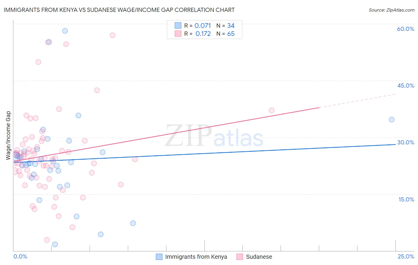 Immigrants from Kenya vs Sudanese Wage/Income Gap