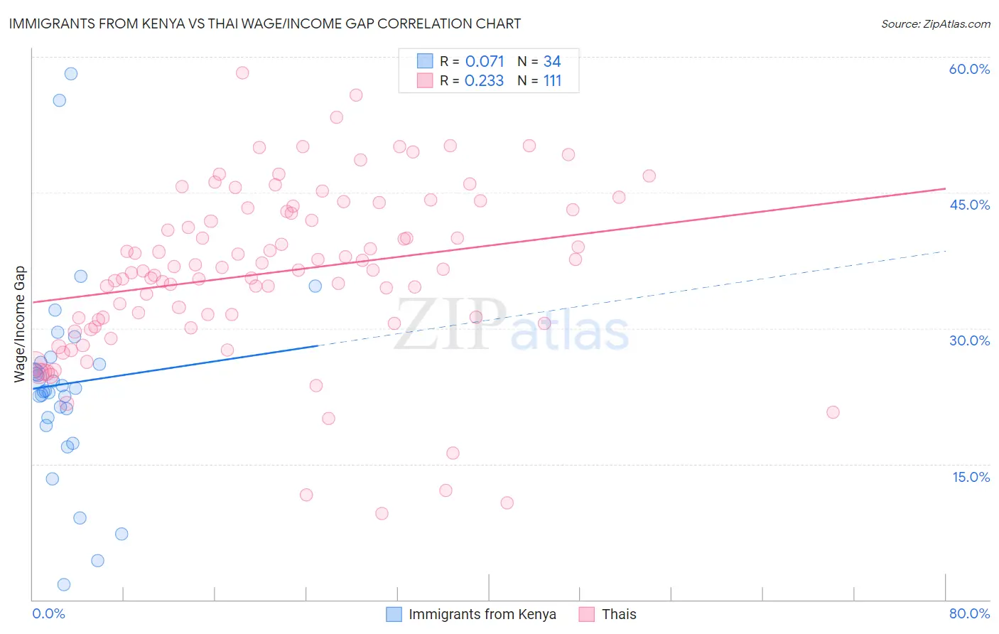Immigrants from Kenya vs Thai Wage/Income Gap