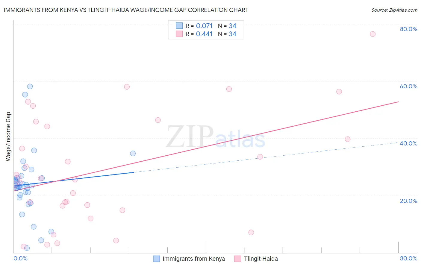 Immigrants from Kenya vs Tlingit-Haida Wage/Income Gap