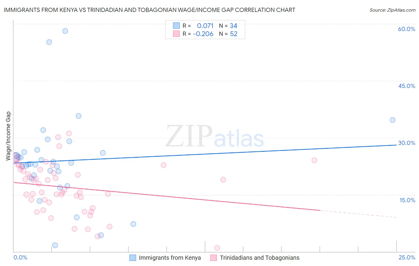 Immigrants from Kenya vs Trinidadian and Tobagonian Wage/Income Gap