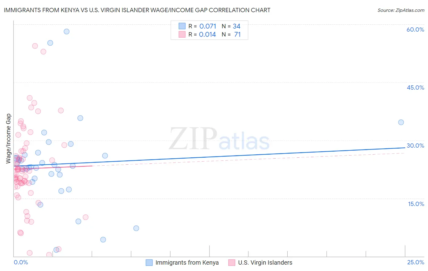 Immigrants from Kenya vs U.S. Virgin Islander Wage/Income Gap