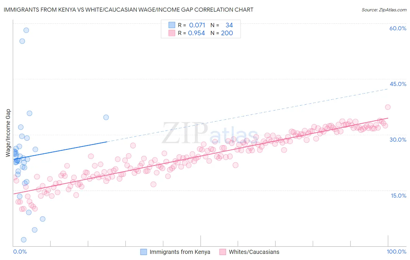 Immigrants from Kenya vs White/Caucasian Wage/Income Gap