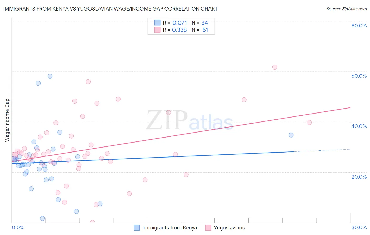 Immigrants from Kenya vs Yugoslavian Wage/Income Gap