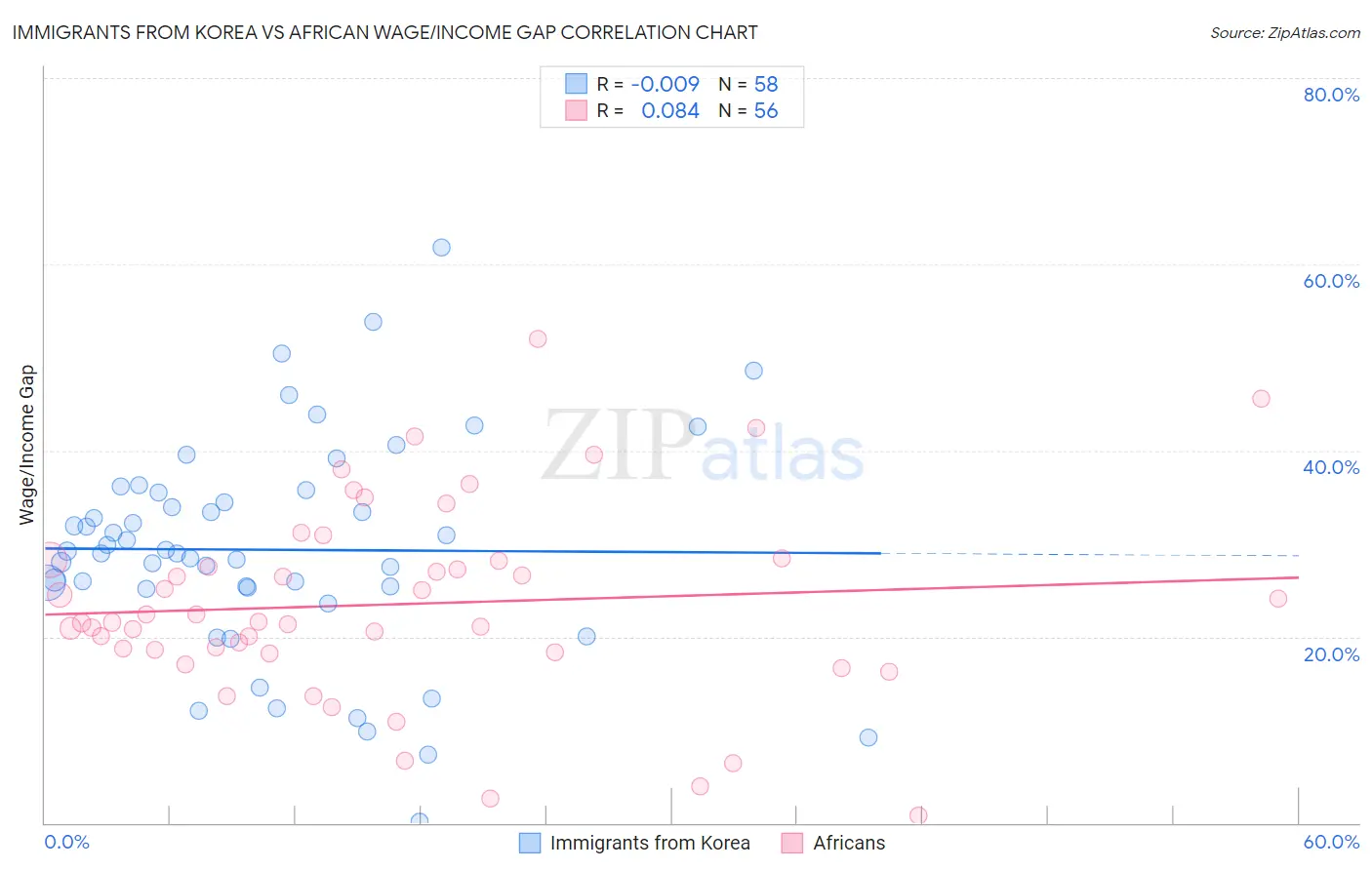 Immigrants from Korea vs African Wage/Income Gap