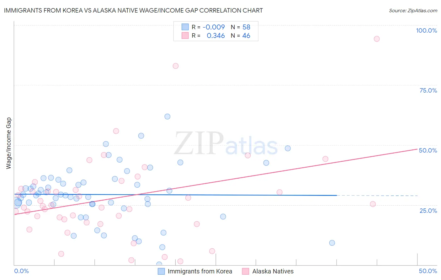 Immigrants from Korea vs Alaska Native Wage/Income Gap