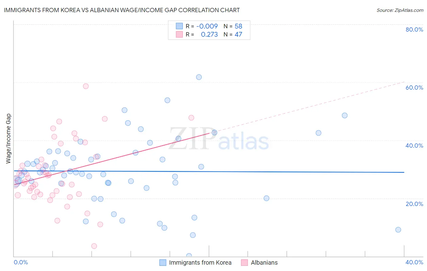 Immigrants from Korea vs Albanian Wage/Income Gap