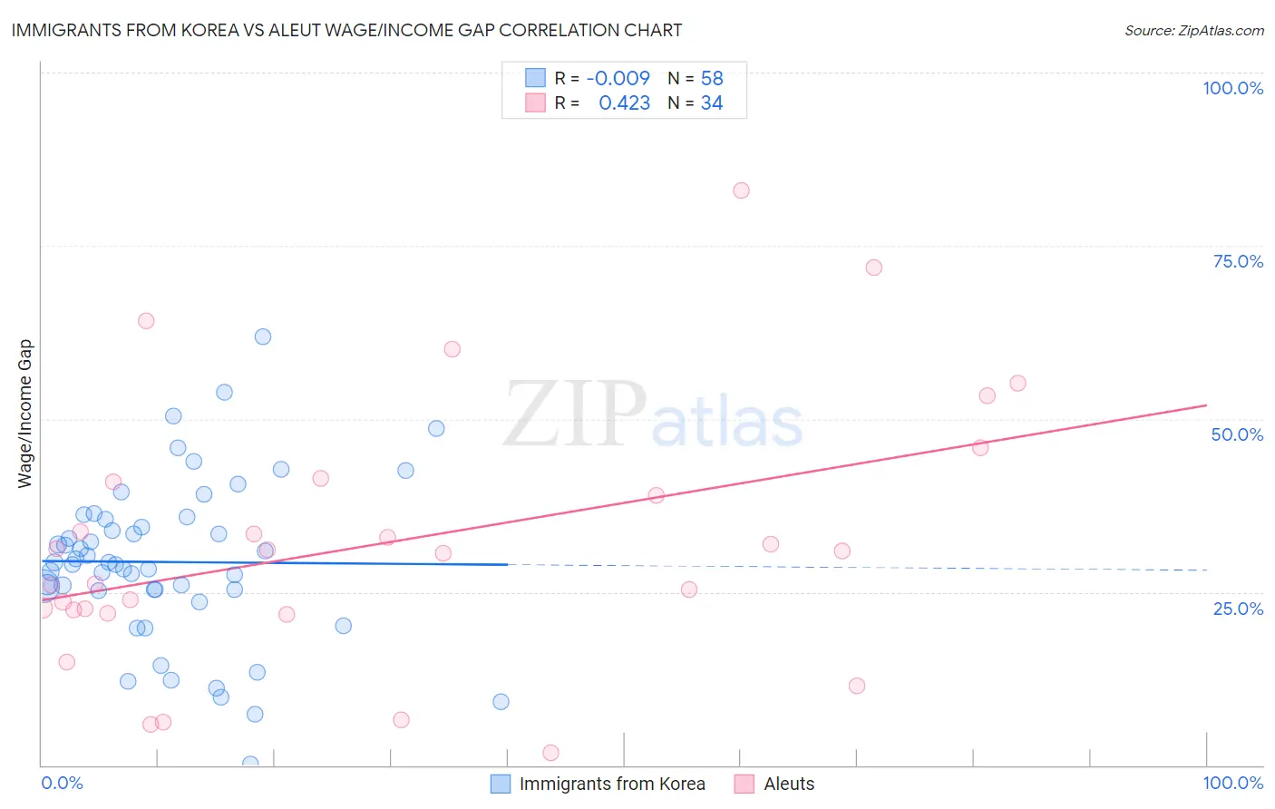 Immigrants from Korea vs Aleut Wage/Income Gap