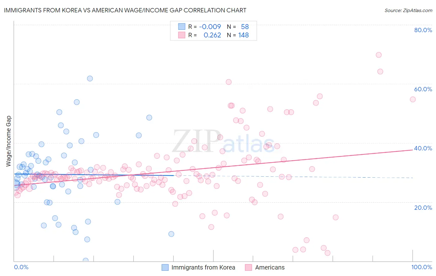 Immigrants from Korea vs American Wage/Income Gap