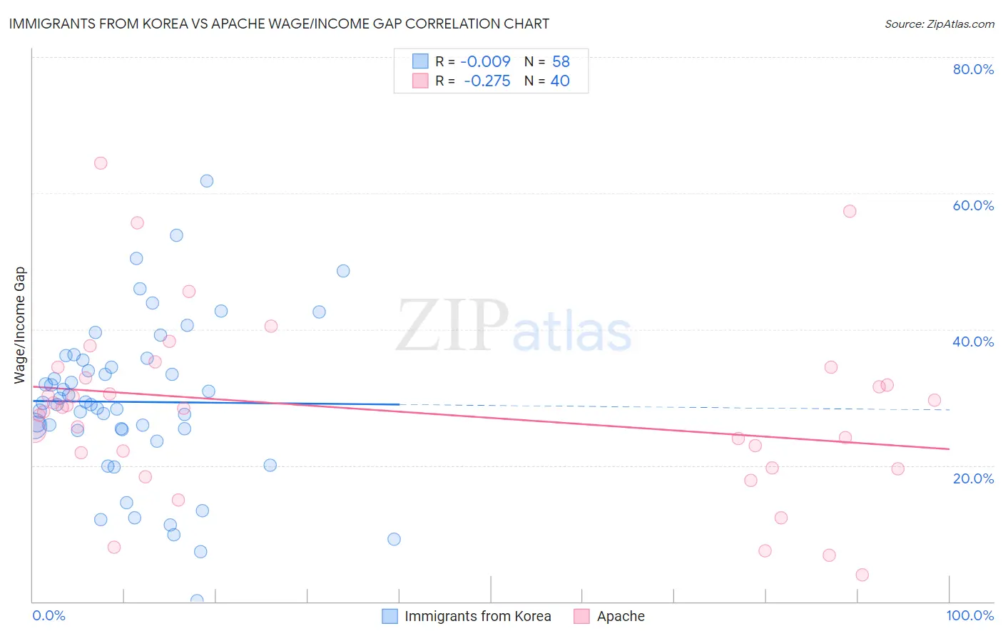 Immigrants from Korea vs Apache Wage/Income Gap