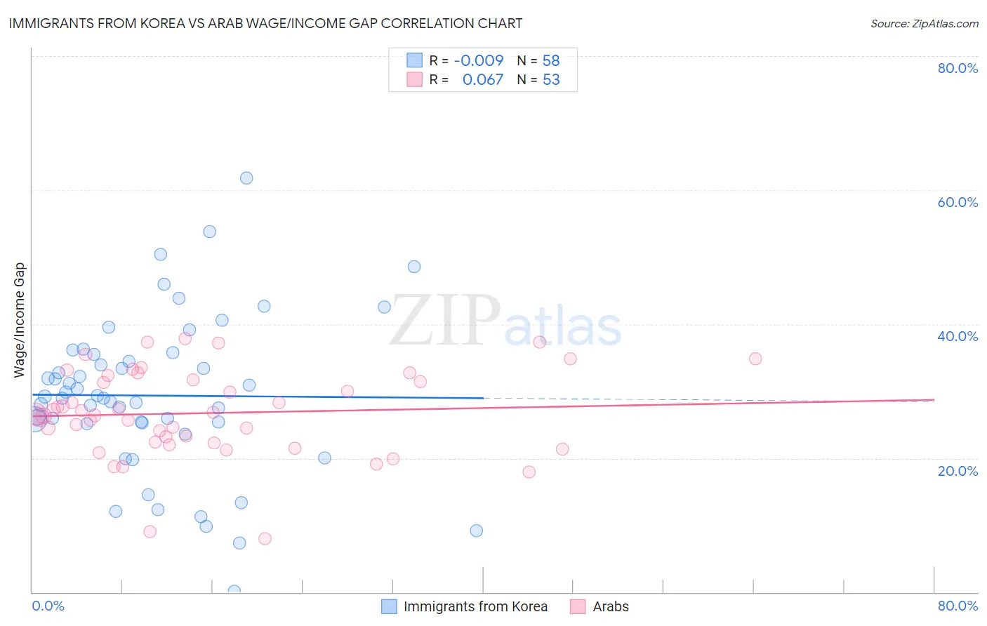 Immigrants from Korea vs Arab Wage/Income Gap