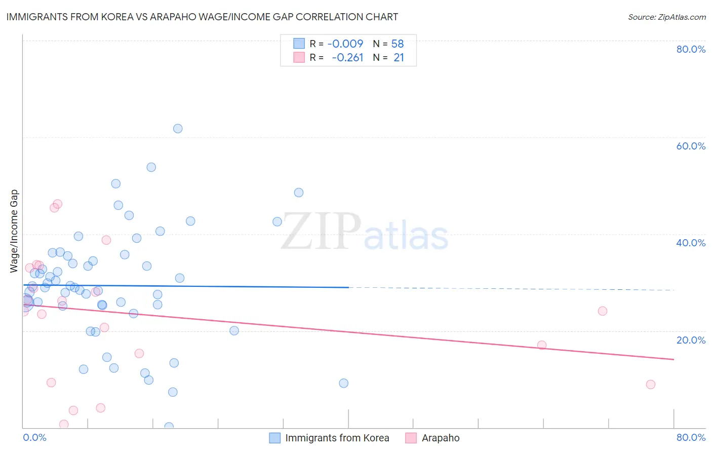 Immigrants from Korea vs Arapaho Wage/Income Gap
