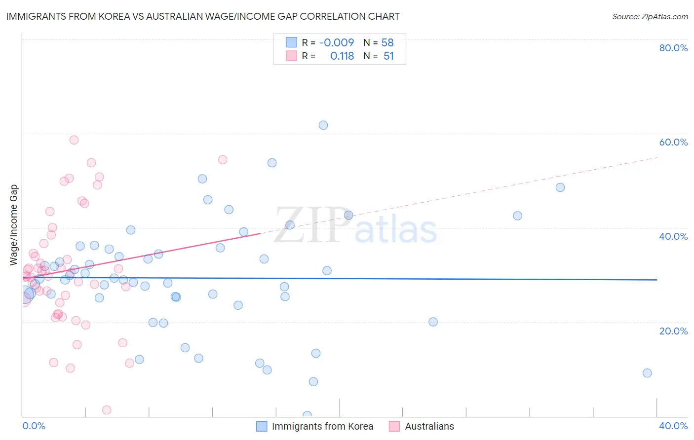 Immigrants from Korea vs Australian Wage/Income Gap
