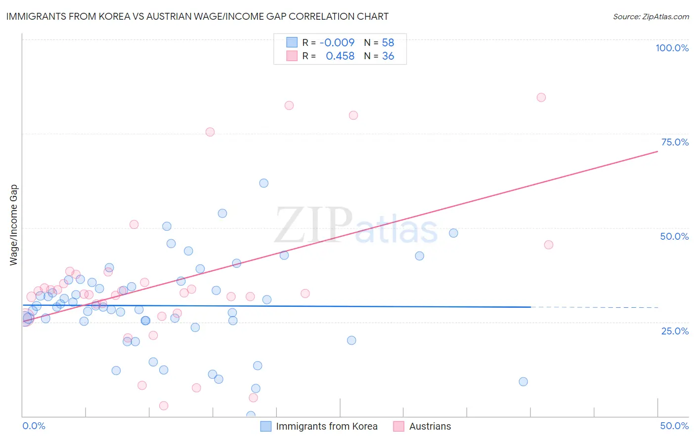 Immigrants from Korea vs Austrian Wage/Income Gap