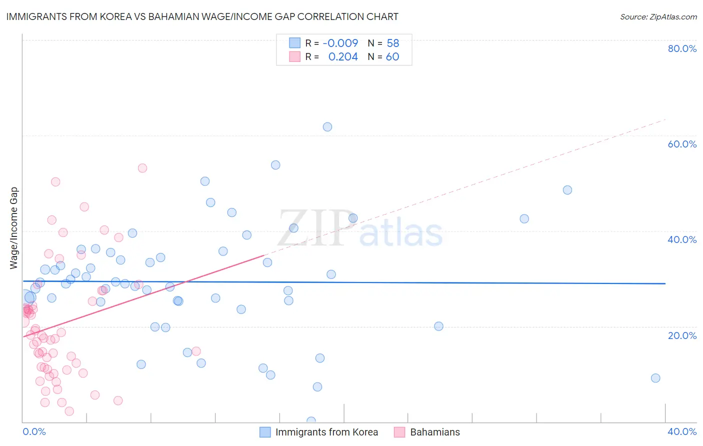 Immigrants from Korea vs Bahamian Wage/Income Gap