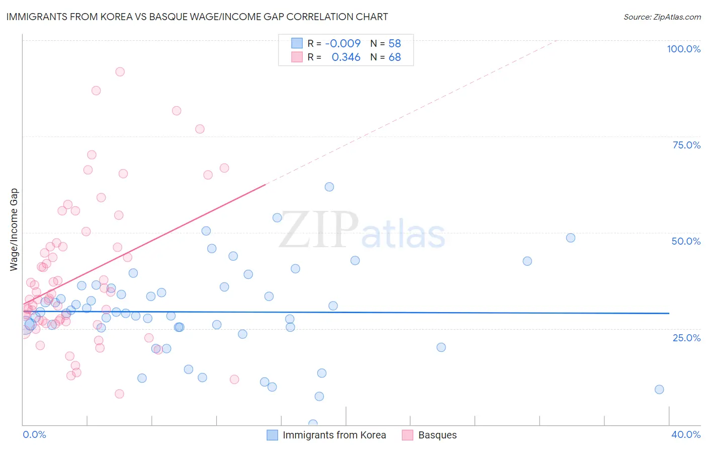 Immigrants from Korea vs Basque Wage/Income Gap