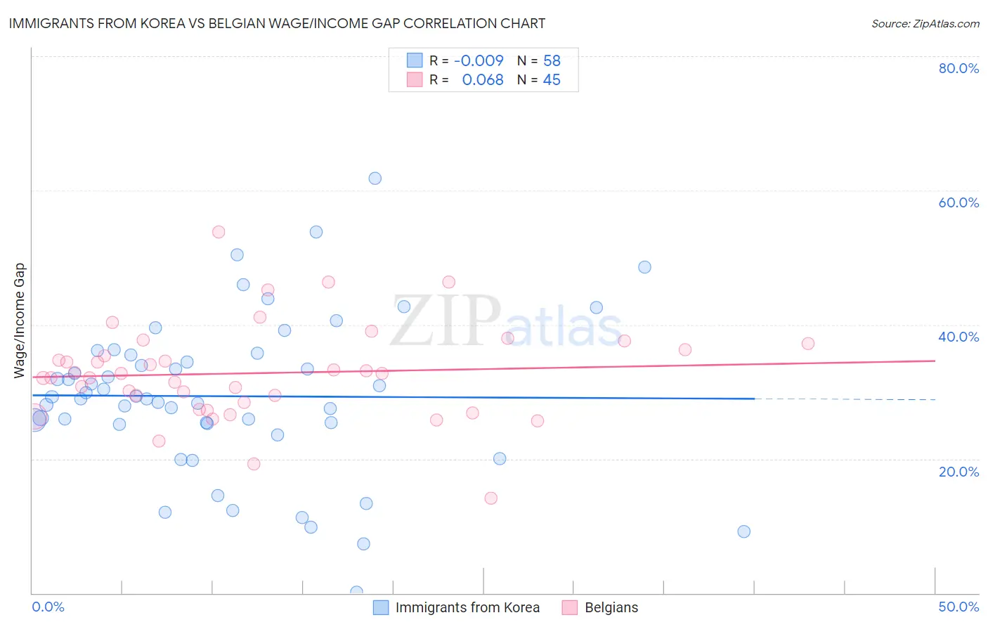 Immigrants from Korea vs Belgian Wage/Income Gap