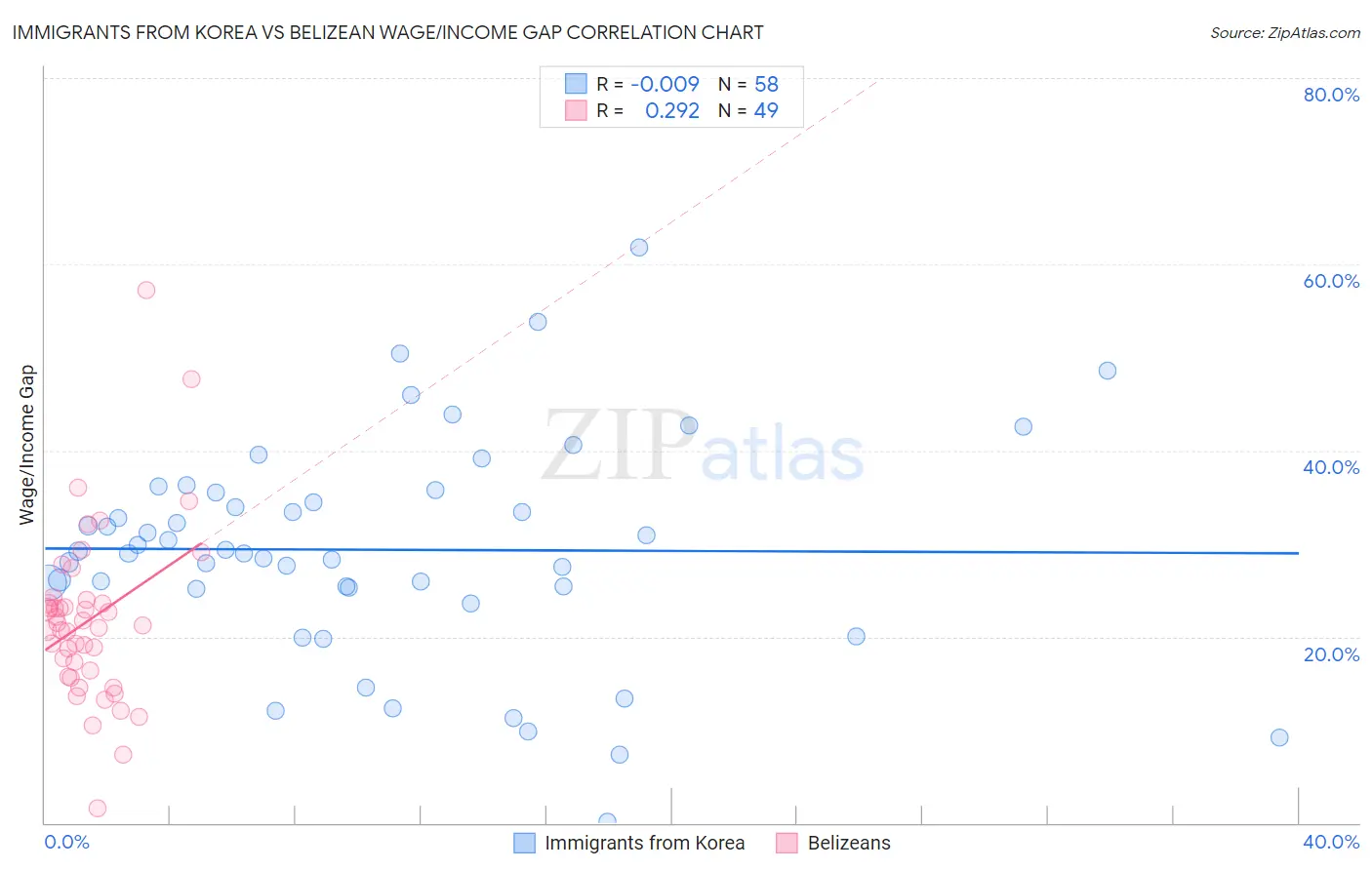 Immigrants from Korea vs Belizean Wage/Income Gap