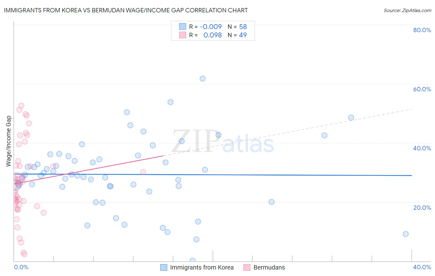 Immigrants from Korea vs Bermudan Wage/Income Gap