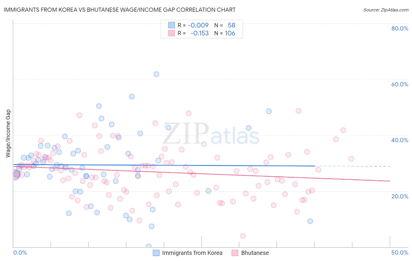 Immigrants from Korea vs Bhutanese Wage/Income Gap