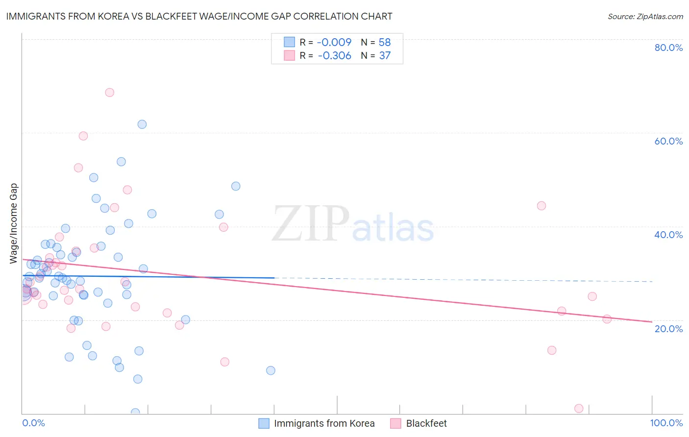 Immigrants from Korea vs Blackfeet Wage/Income Gap
