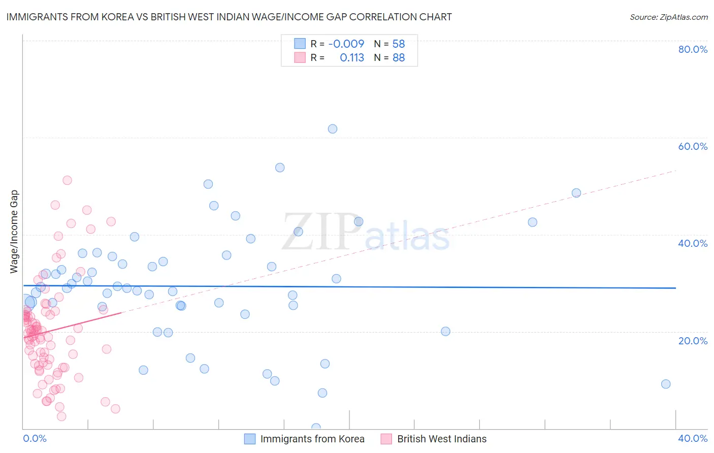 Immigrants from Korea vs British West Indian Wage/Income Gap