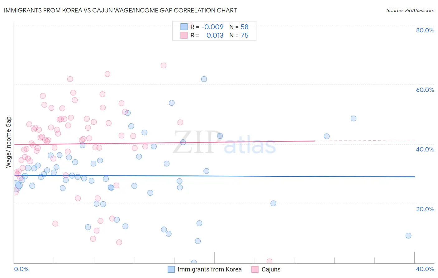 Immigrants from Korea vs Cajun Wage/Income Gap