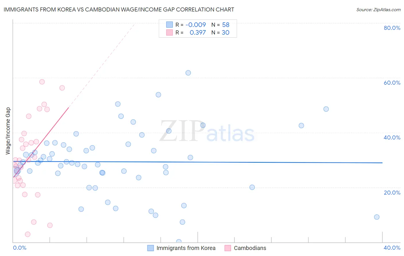 Immigrants from Korea vs Cambodian Wage/Income Gap