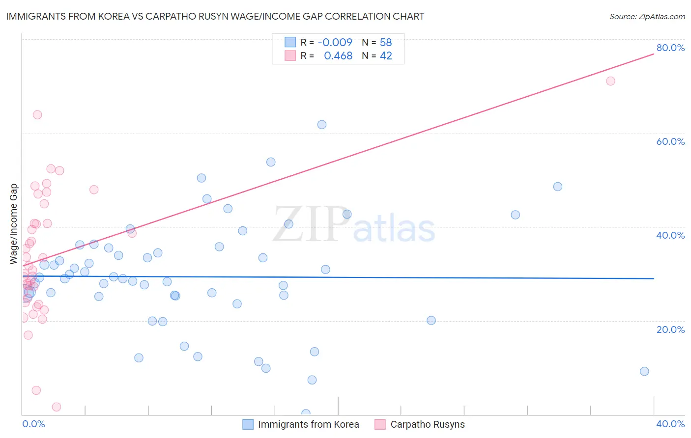 Immigrants from Korea vs Carpatho Rusyn Wage/Income Gap
