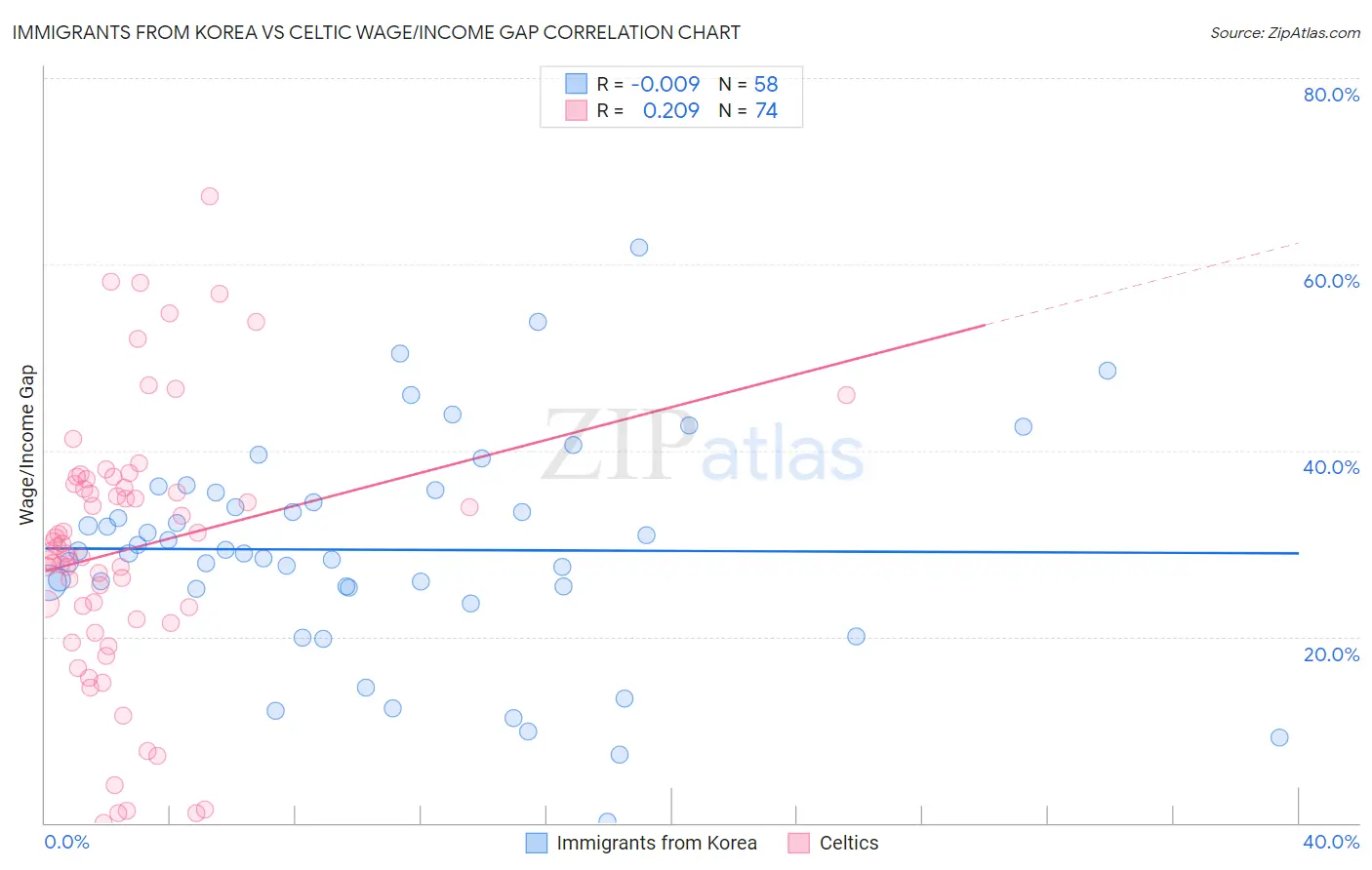 Immigrants from Korea vs Celtic Wage/Income Gap