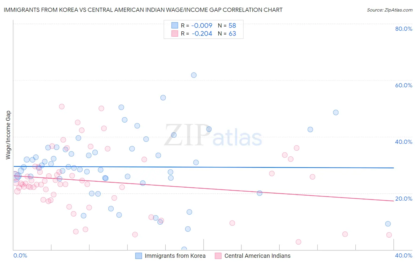 Immigrants from Korea vs Central American Indian Wage/Income Gap