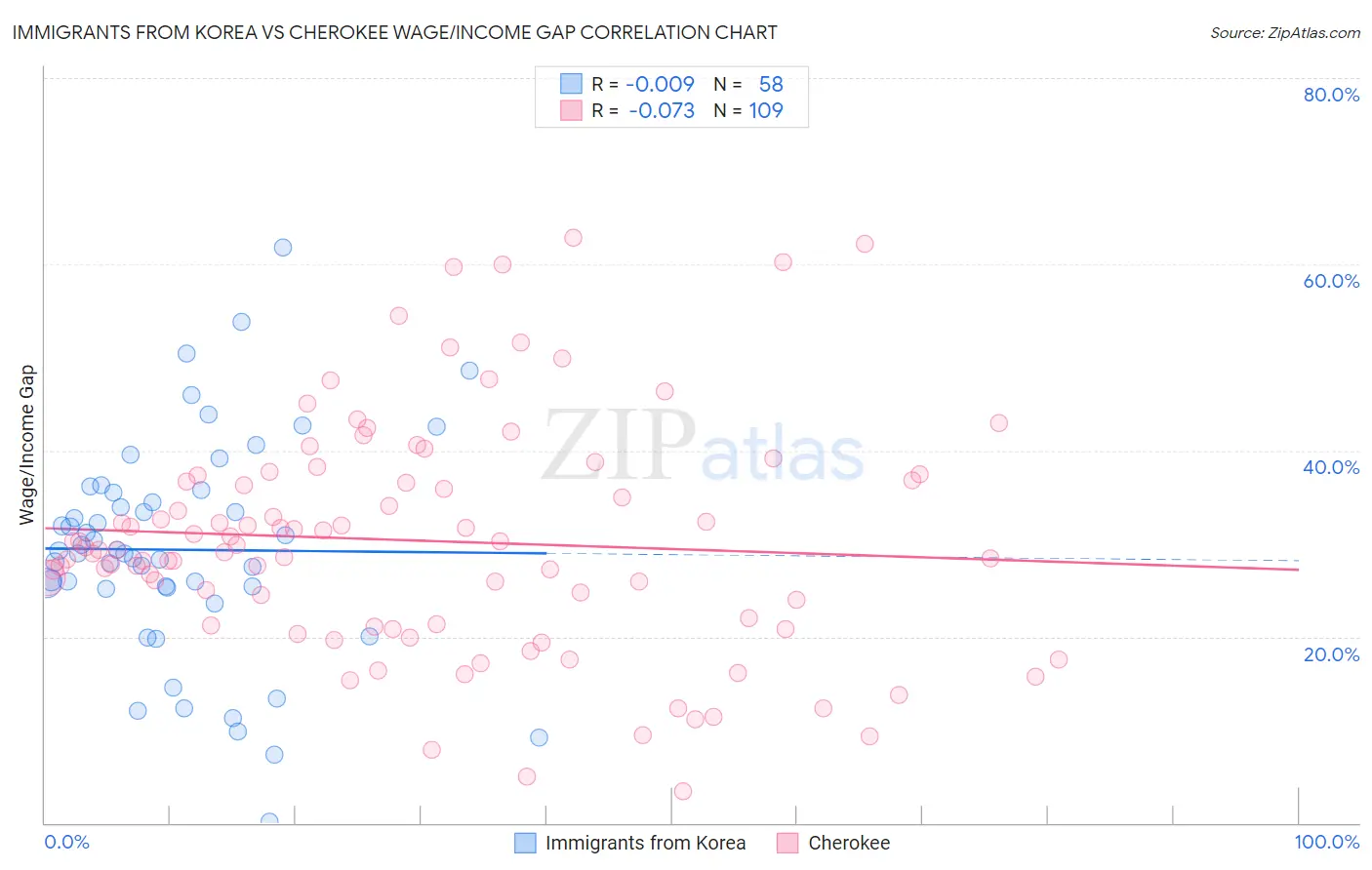 Immigrants from Korea vs Cherokee Wage/Income Gap