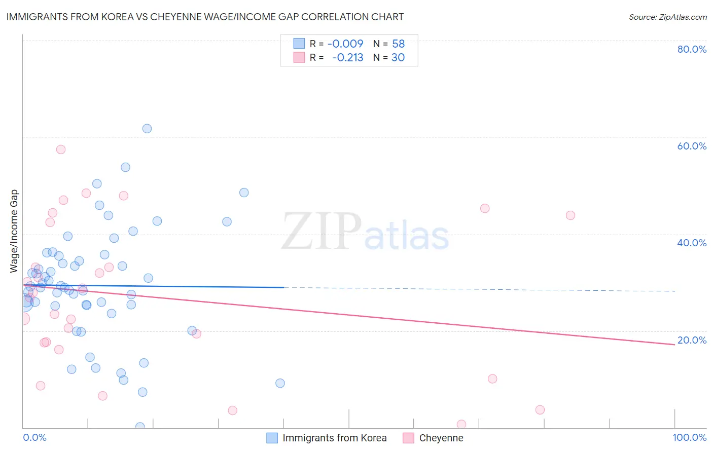 Immigrants from Korea vs Cheyenne Wage/Income Gap