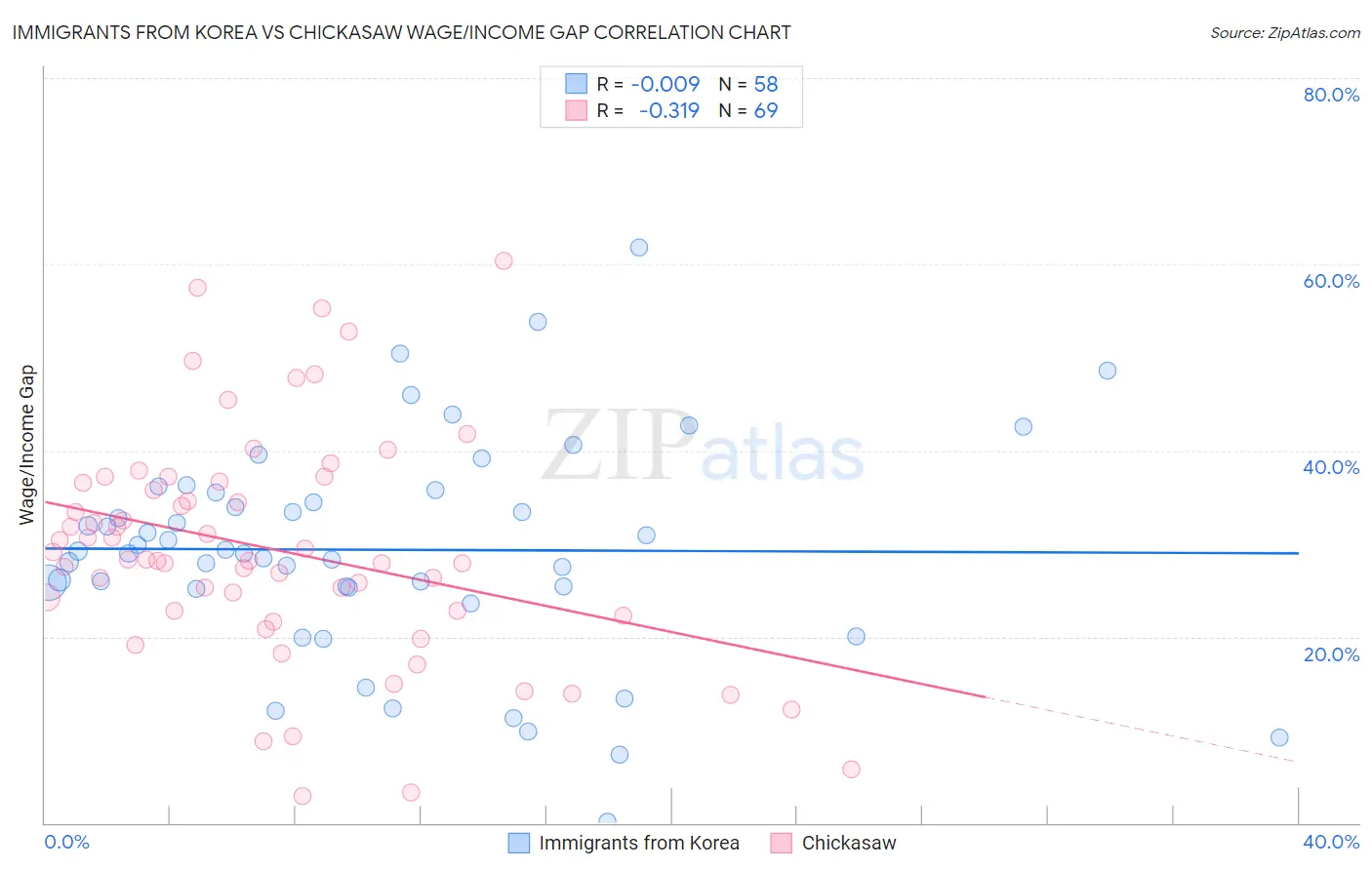 Immigrants from Korea vs Chickasaw Wage/Income Gap