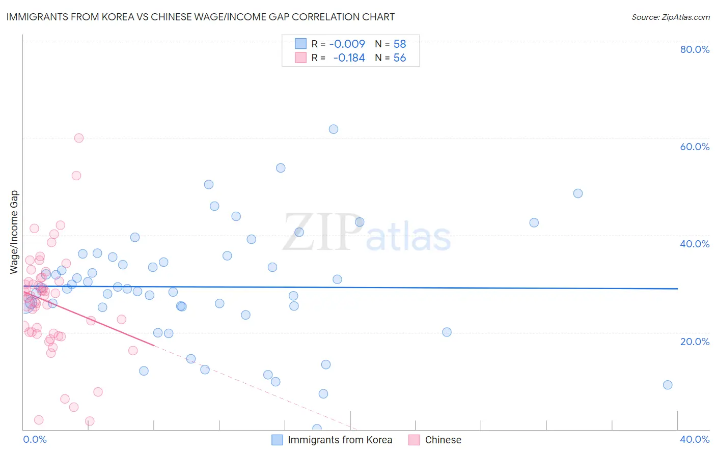 Immigrants from Korea vs Chinese Wage/Income Gap
