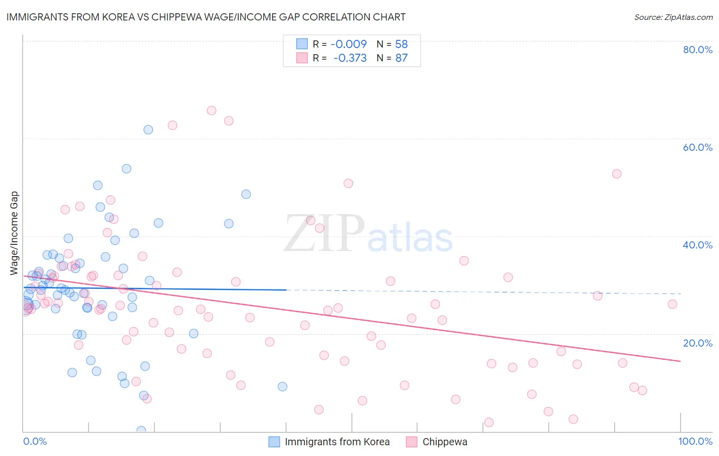Immigrants from Korea vs Chippewa Wage/Income Gap