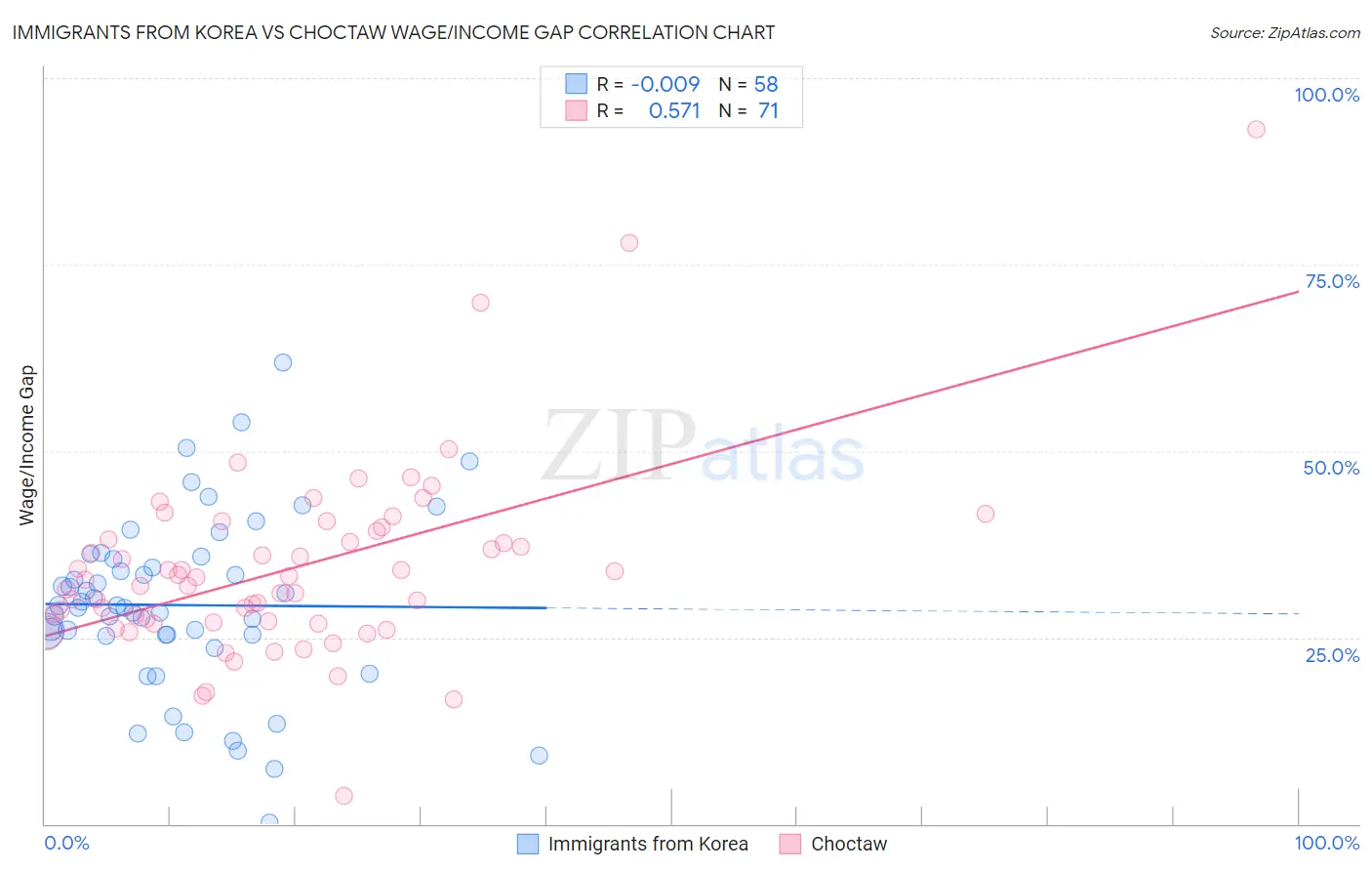 Immigrants from Korea vs Choctaw Wage/Income Gap