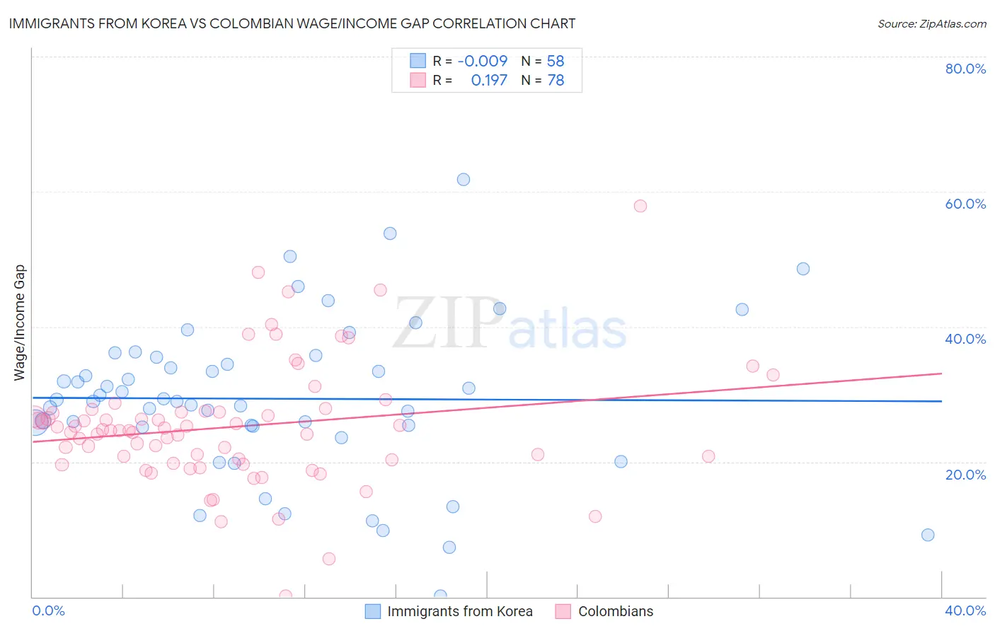Immigrants from Korea vs Colombian Wage/Income Gap