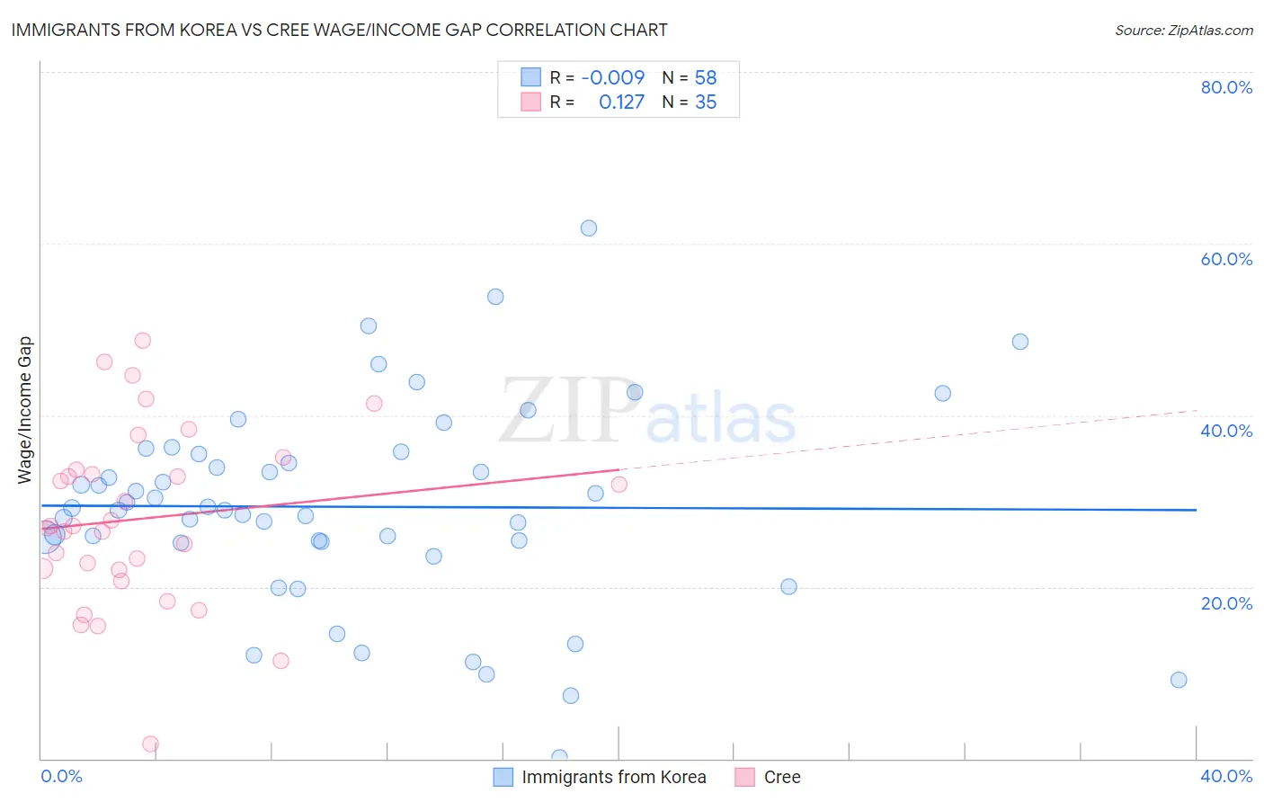 Immigrants from Korea vs Cree Wage/Income Gap
