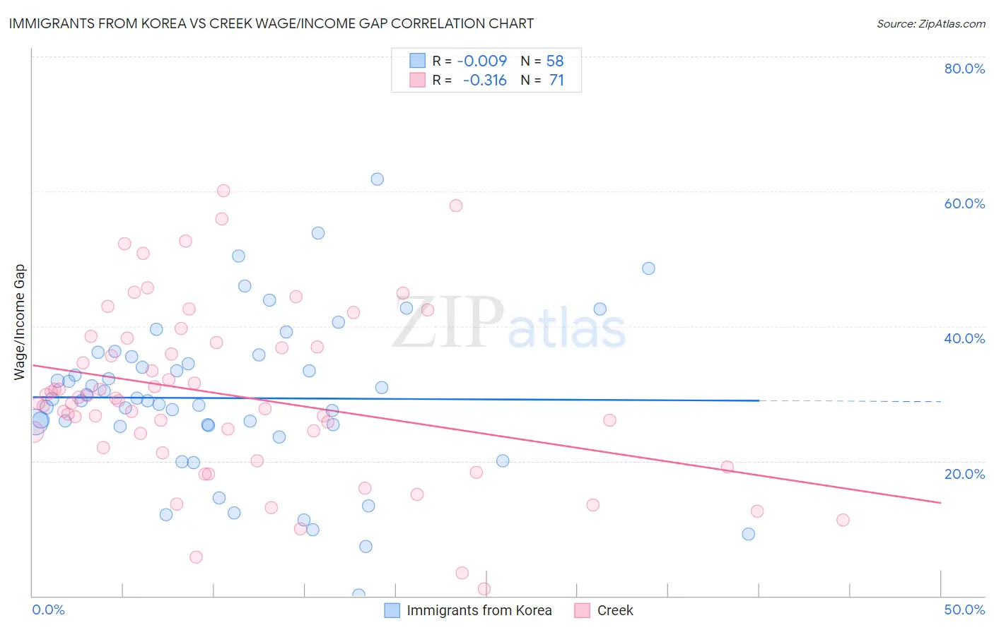 Immigrants from Korea vs Creek Wage/Income Gap