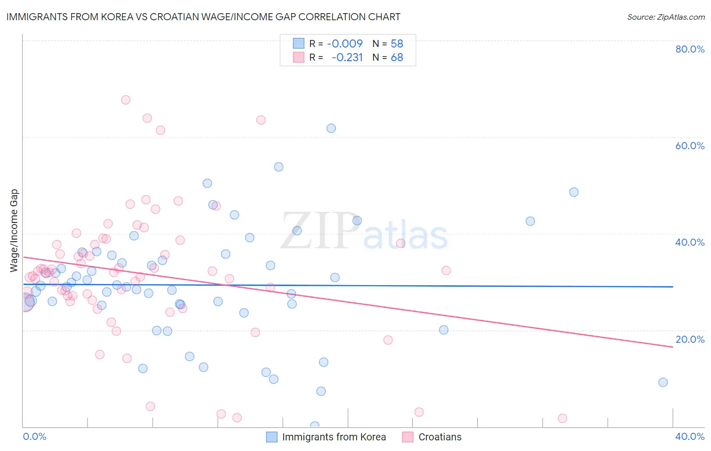 Immigrants from Korea vs Croatian Wage/Income Gap