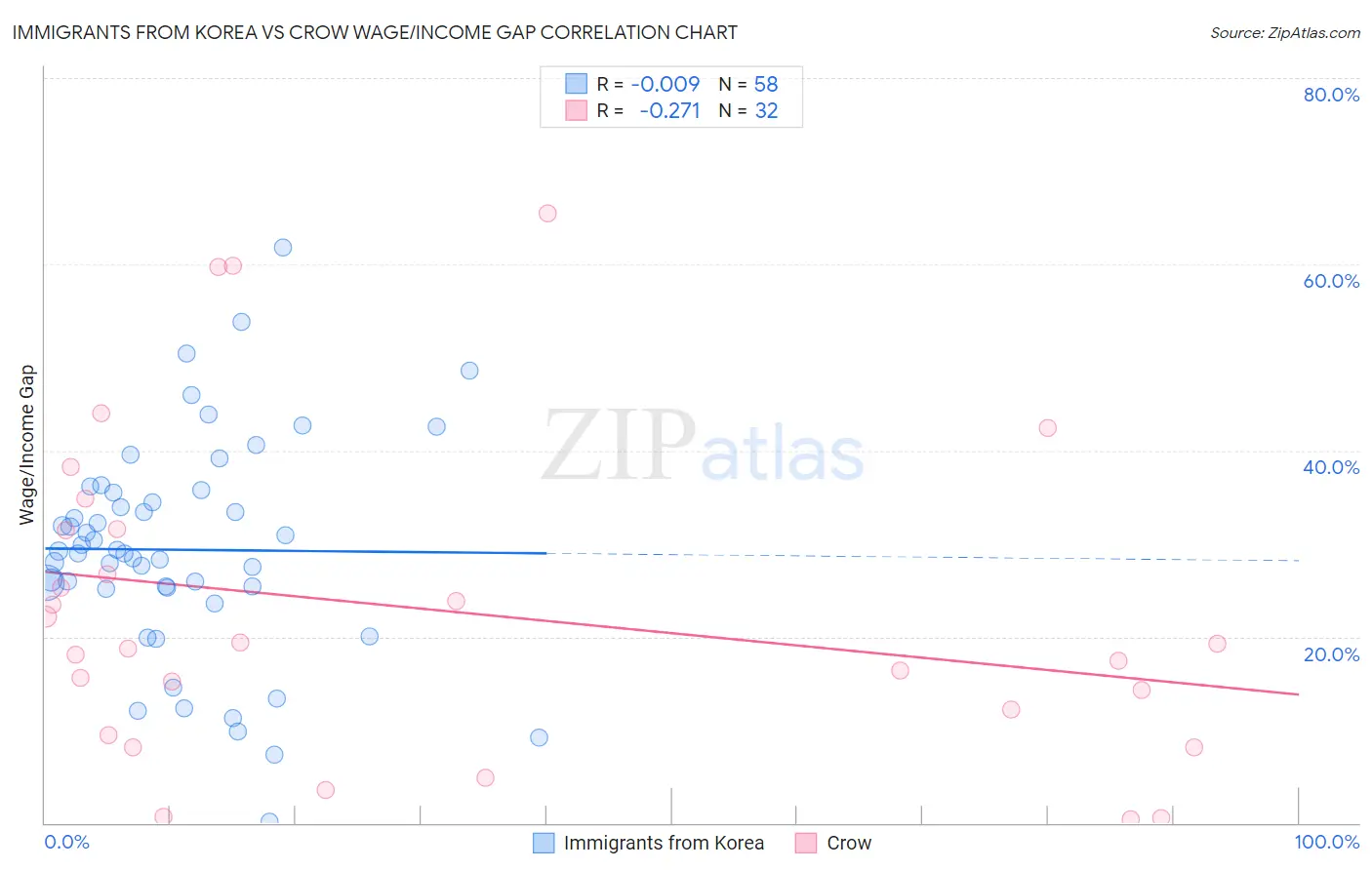 Immigrants from Korea vs Crow Wage/Income Gap