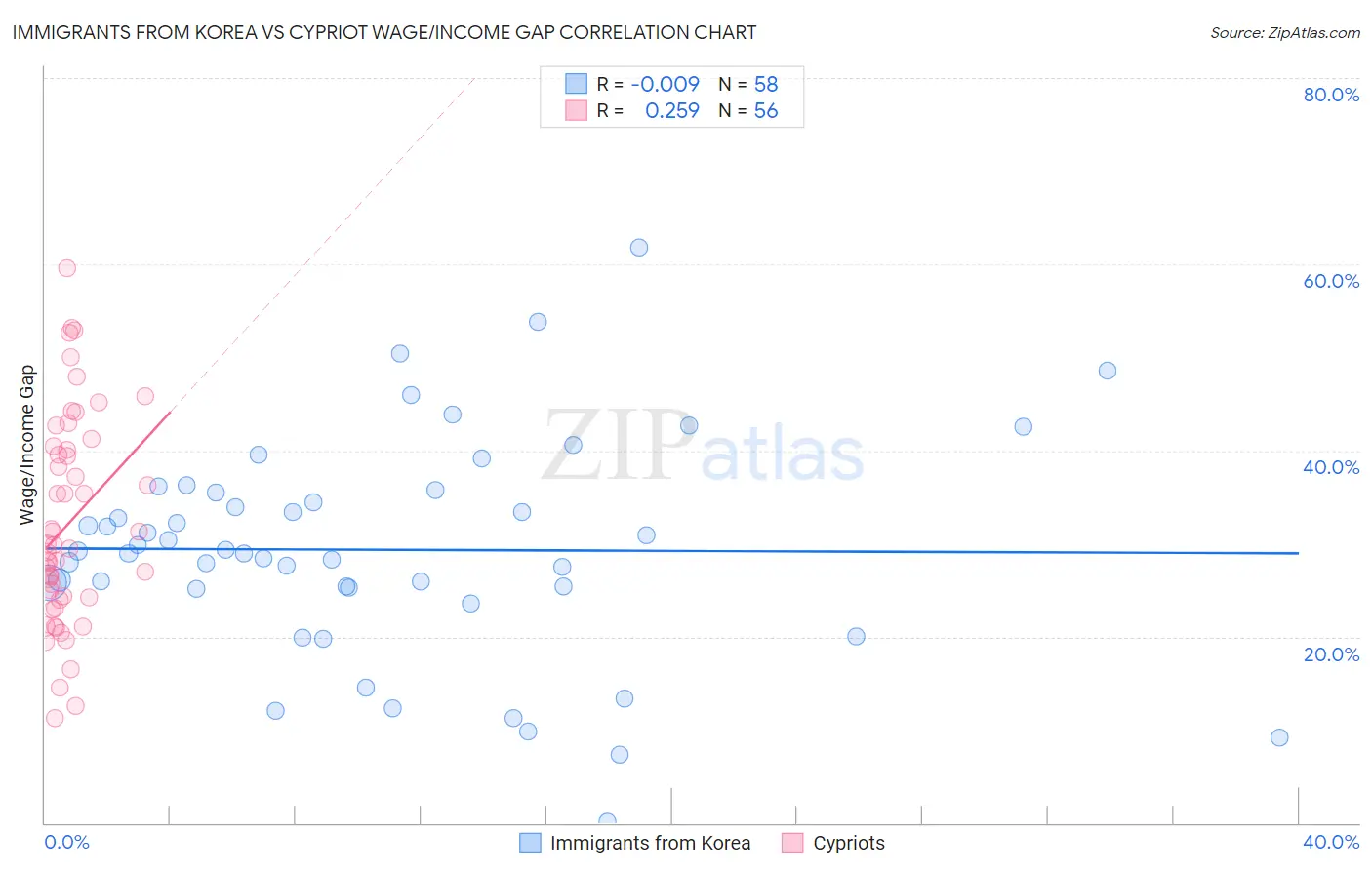 Immigrants from Korea vs Cypriot Wage/Income Gap