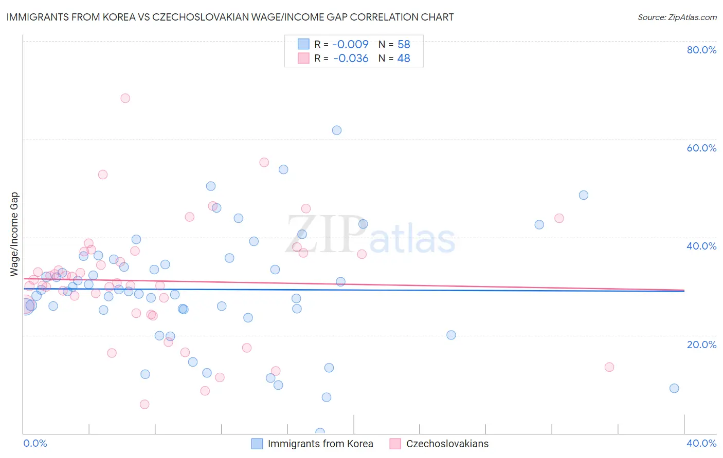 Immigrants from Korea vs Czechoslovakian Wage/Income Gap