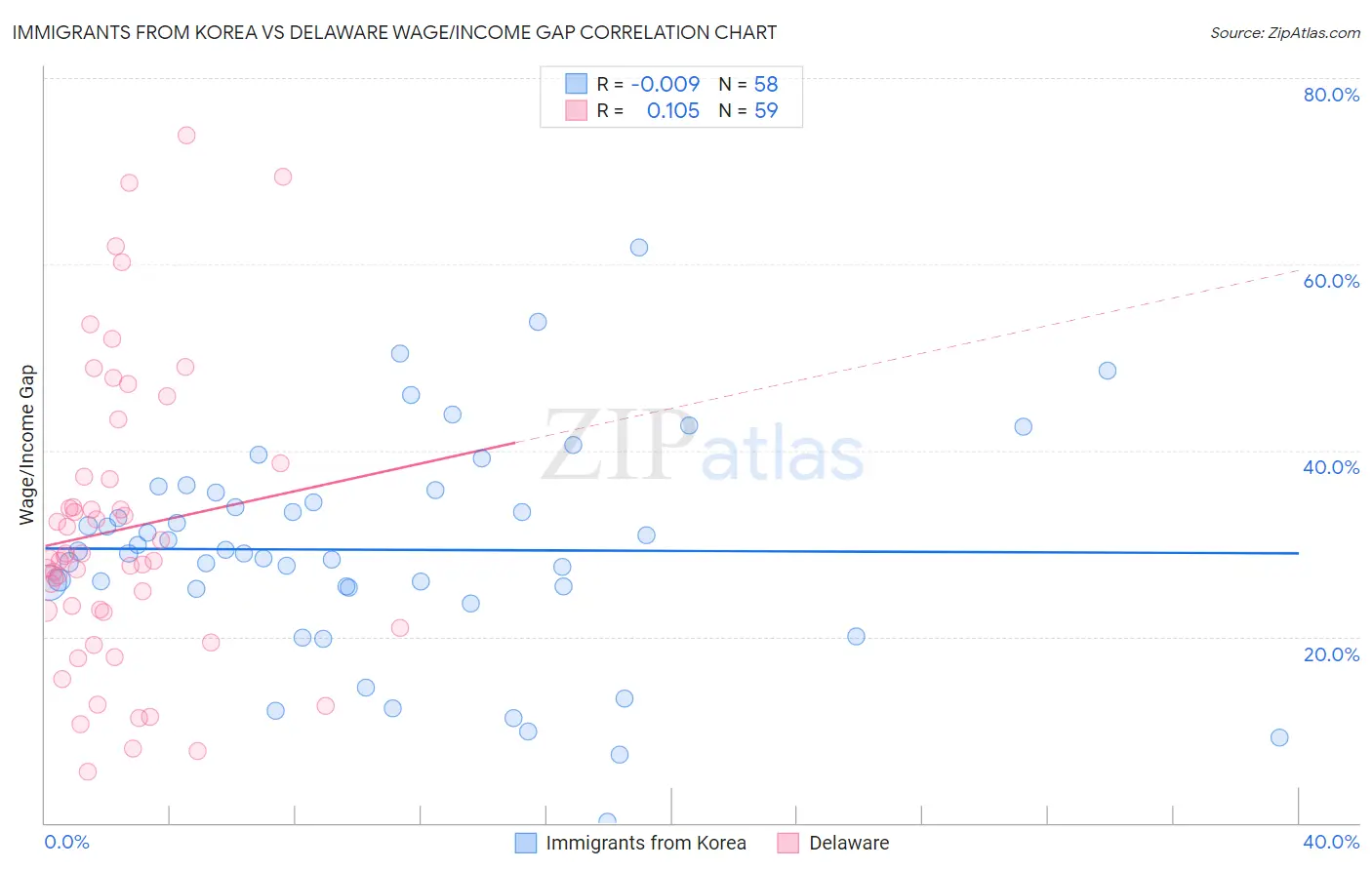 Immigrants from Korea vs Delaware Wage/Income Gap