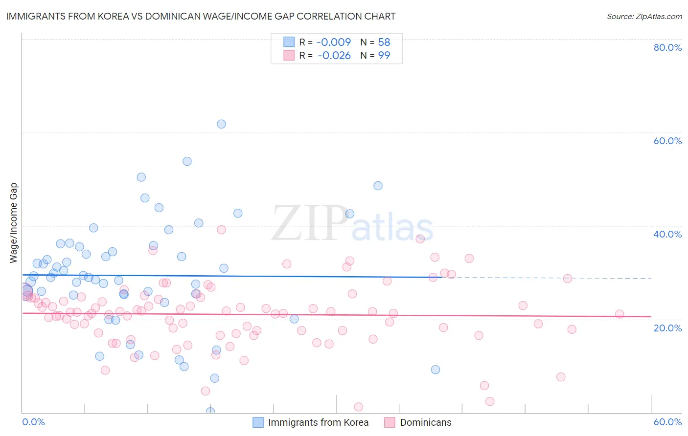 Immigrants from Korea vs Dominican Wage/Income Gap