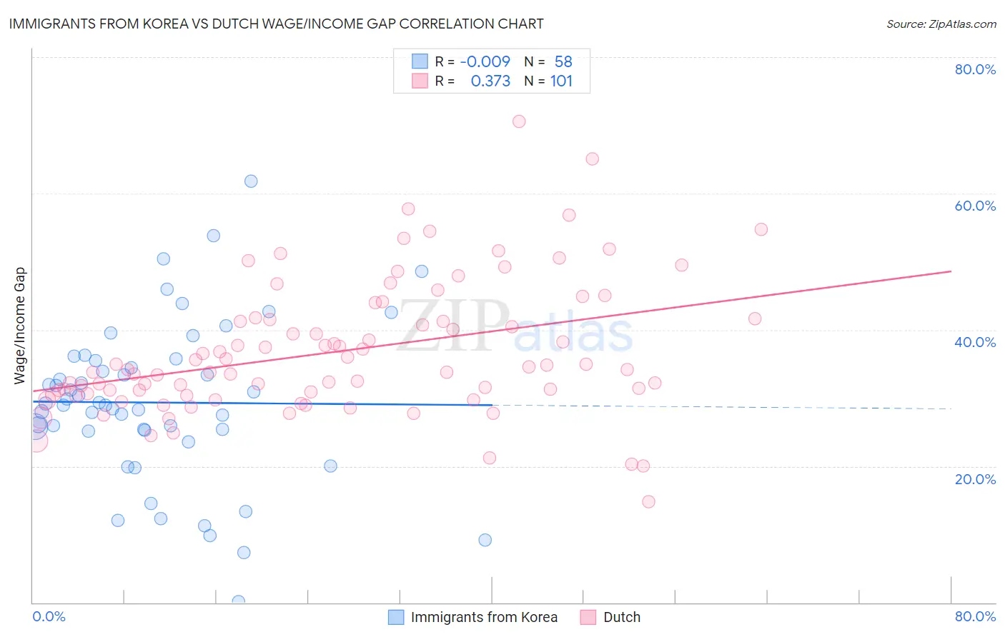 Immigrants from Korea vs Dutch Wage/Income Gap