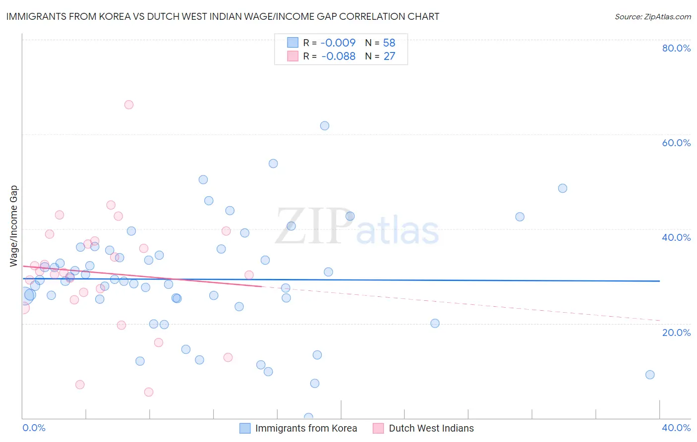 Immigrants from Korea vs Dutch West Indian Wage/Income Gap