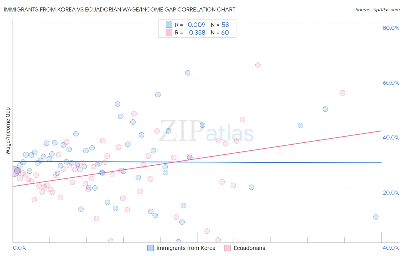 Immigrants from Korea vs Ecuadorian Wage/Income Gap
