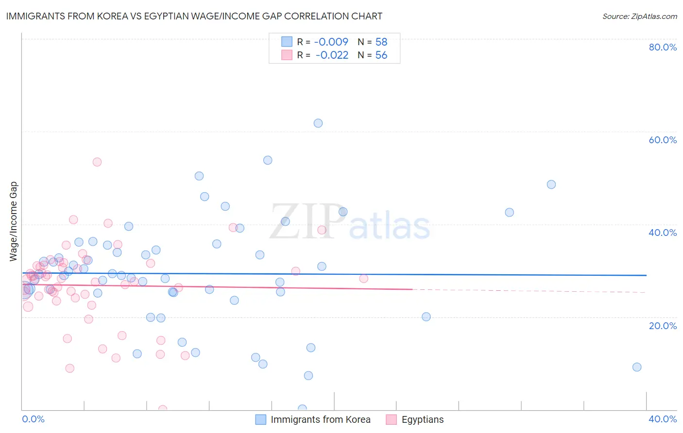 Immigrants from Korea vs Egyptian Wage/Income Gap