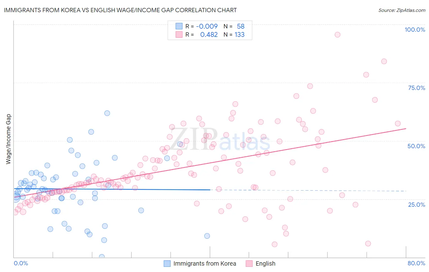 Immigrants from Korea vs English Wage/Income Gap